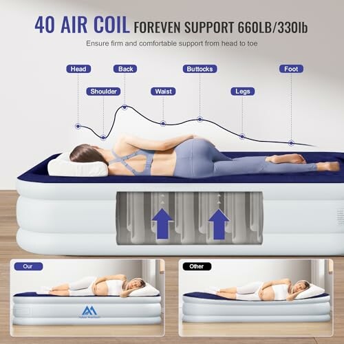 Air mattress showing pressure points and support features