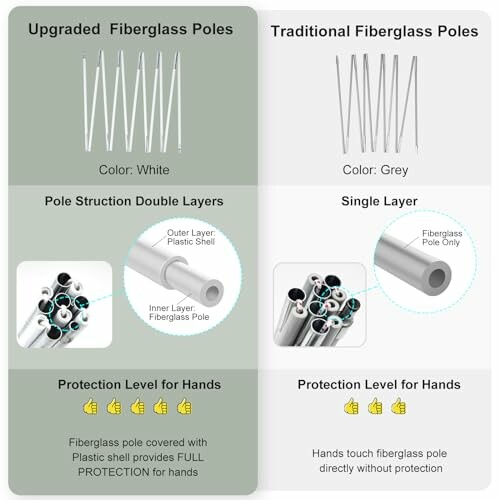 Comparison of upgraded and traditional fiberglass poles.