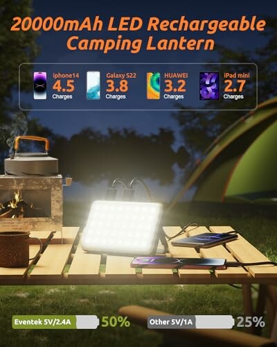 LED rechargeable camping lantern with charging devices and campsite setup.